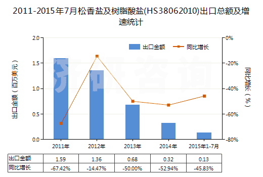 2011-2015年7月松香鹽及樹脂酸鹽(HS38062010)出口總額及增速統(tǒng)計(jì)
